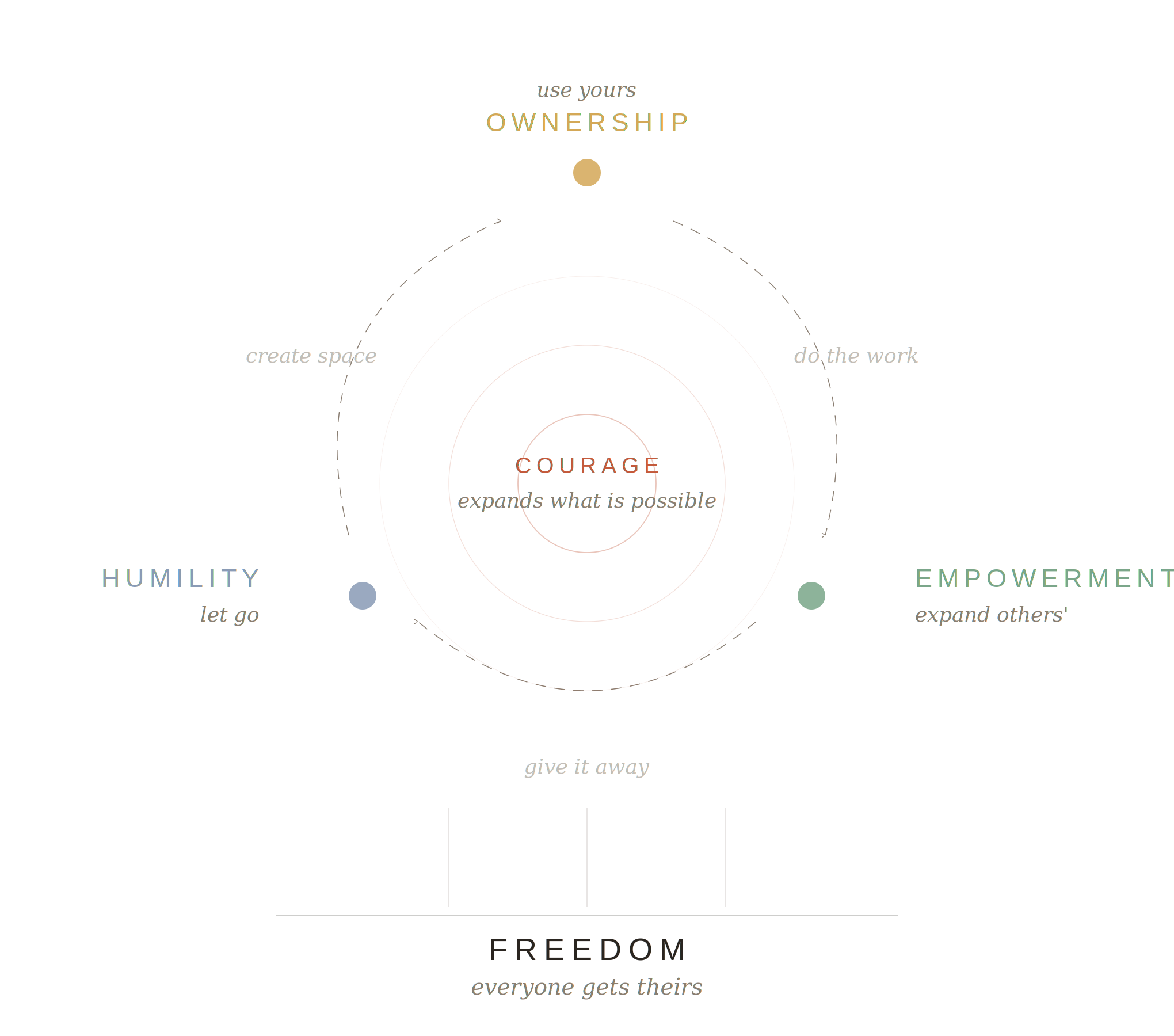 The Valley values loop with courage at the center